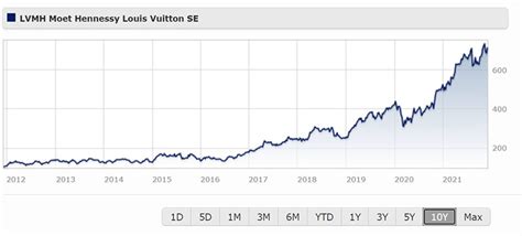 lvmh ero share price.